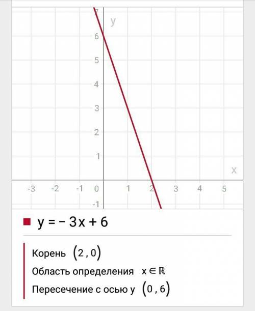 Постройте график линейной функции y = - 3x + 6 и с его найдите : a ) координаты точек пересечения гр