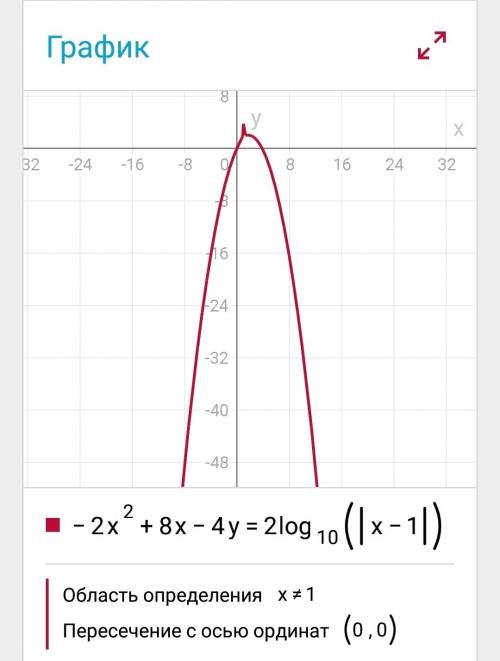 Постройте график функций y = -2x² + 8x - 4, y = 2lg |x-1|