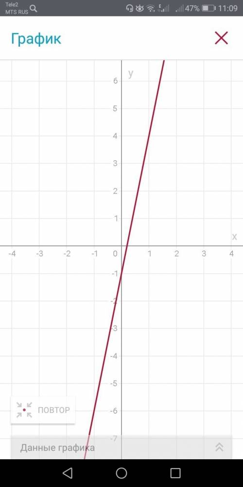 Изобразите схематично грфик функции у=5х-1
