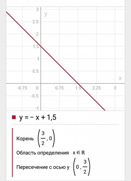 А) постройте график функции у = -х +1,5. б) укажите координаты точек пересечения графика с осями коо