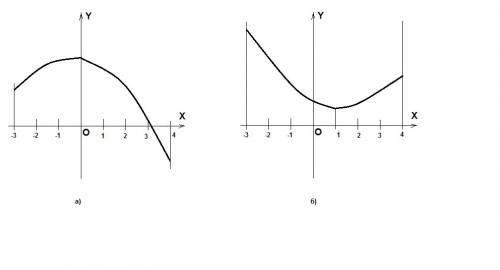 Начертите график какой-либо функции с областью определения [-3; 4] так, чтобы эта функция: а) возрас