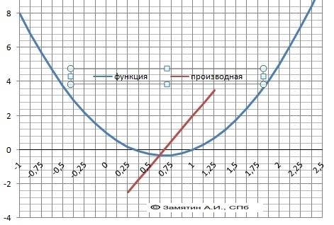 50 ! исследуйте функции y=f(x) и постройте её графики: a) y=-2x^2-x+3 б) y=(x-1)^2+4 в) y=3x^2-4x+1