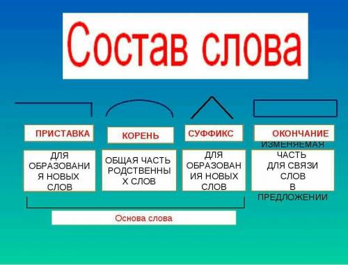 Разобрать слова по составу; прикольный,забежать, осенний.но если будет ошибка поставлю 1 звезду и на