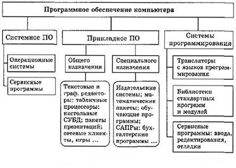 Составить схему современное программное обеспечение