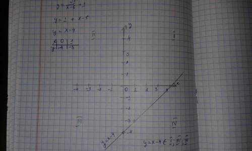 Найдите область определения функции у=√1/x-5 + 1