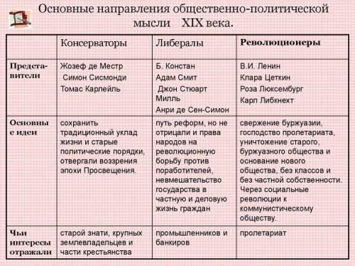 Заполните таблицу основные направленич общественной мысли 19 века