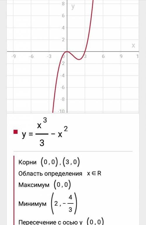 X³/3-x² исследовать функцию и построить график.