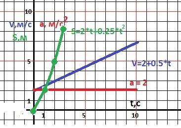 Зависимость скорости от времени движущегося тела задана следущей формулой ux=2+0,5t. опишите это дви