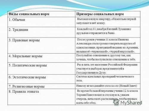 Роль социальных норм ..не меньше 4 пунктов (7класс) аж тупому человеку