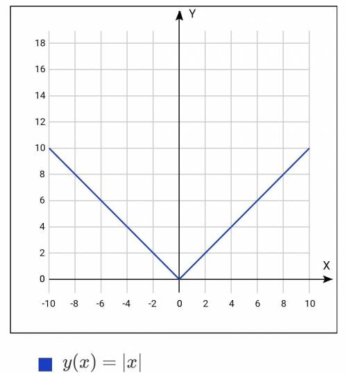 Нужно доказать свойства модулей 1. | −x |=| x | . 2. | x |≥ 0. 3. | x |= 0 ⇐⇒ x = 0. 4.− | x |≤ x ≤|