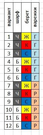 Водном из отделов детского мира продавали вязаные вещи: шарфы-черные (ч) и бордовые (б) береты - ж