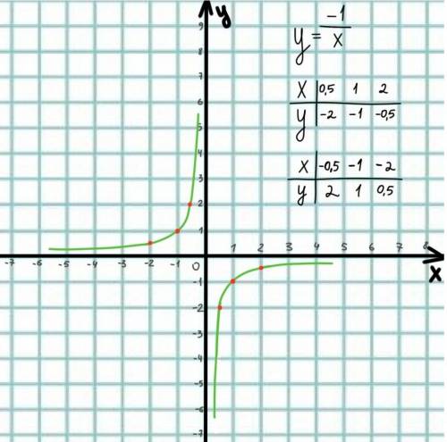 y=\frac{-1}{x}