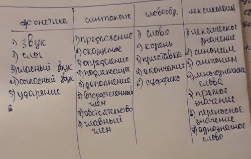 Распределите лингвистические термины по четырем разделам: фонетика, синтаксис, словообразование, лек
