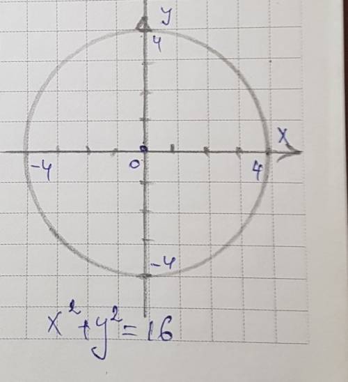 Построить графики уравнений а ) х^2+у^2=16 б) х^2+у^2=0