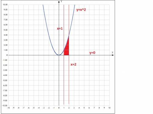 Вычислить площадь фигуры ограниченной линиями 1)y=x^2 x=1 x=2 y=o 2)y=x^2 y=0 x=-1 x=2