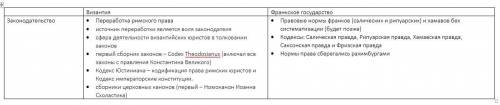 Проверочная работа по теме: «византийская империя и славяне в vi-xi веках» вариант 1 1.где из перечи