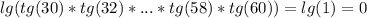 lg(tg(30)*tg(32)*...*tg(58)*tg(60)) = lg(1) = 0