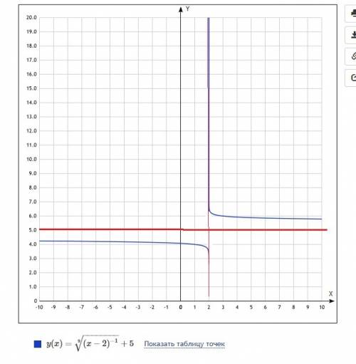 Постройте график функции y=(x-2)^(-1/9)+5 c таблицей осей x y