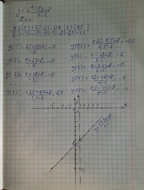 Постройте график функции у=х2-9х+8/х-1