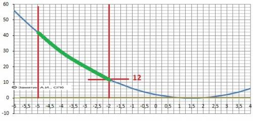 Знайдіть найменше значення функції y=x^2-3x+2 на проміжку від [-5; -2]