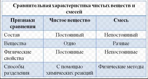 Сравните свойства чистых веществ и железно-серной смеси