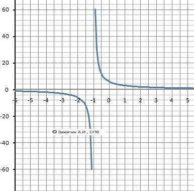 Найдите область определения функции: y = 6/x+1