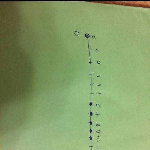 Начертите координатный луч и отметьте на нём все натуральные числа, которые больше 5 и меньше 11