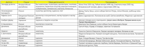 Таблица 7 класс. мир художественной культуры возрождения. 1)деятели.2)страна.3)сфера деятельности.4)