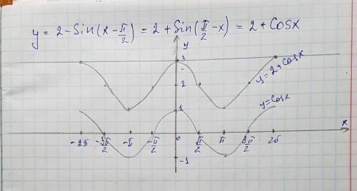 Постройте график функции у=2-sin(x-п/2)