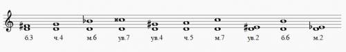 Нужно . построить от ноты ре б3, ч4, м6,ув,7,ув4,ч5,м7,ув2,б6, м2 построить нужно сделать