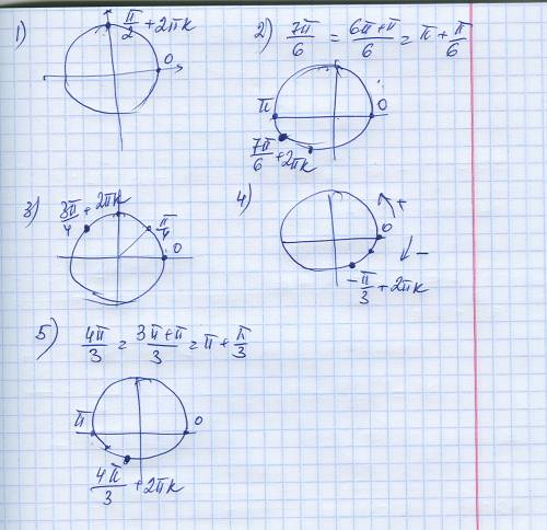 Изобразите на окружности числа: 1)п/2+2пк 2)7п/6+2пк 3)3п/4+2пк 4)-п/3+2пк 5)4п/3+2пк,к(принадлежит)