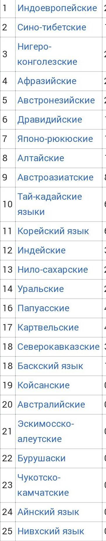 Укажите сколько народов и языков насчитываеться сегодня на земле?