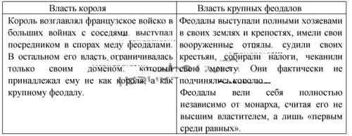 Сравните власть короля и власть крупных феодалов во франции в 10 по 11 века