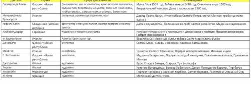 Сделать таблицу по на тему мир художественной культуры возрождение. таблица из трёх столбцов, 1-ый с