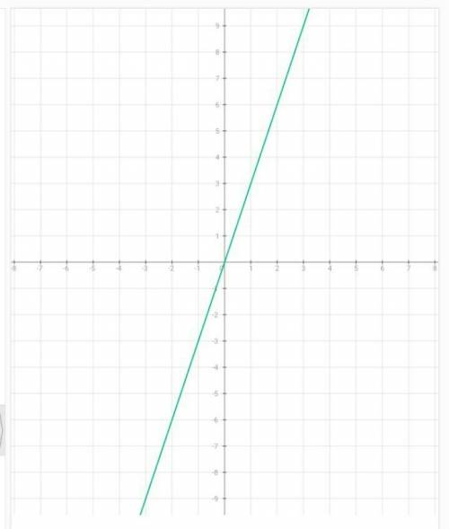 Построить график функции 1)у=3х 2)у=-2х+3