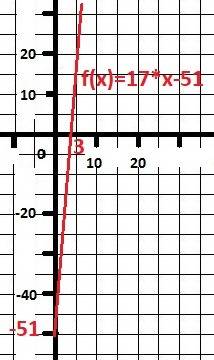 Дана функция f(x)=17x-51. при каких значениях аргумента х значения функции f(x)=0. f(x)< 0. f(x)&