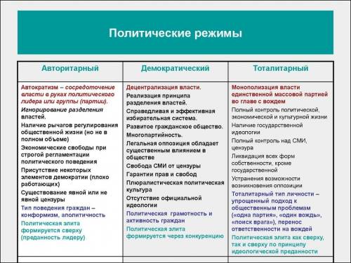 Таблица типы режимов 1. демократические 2. авторитарные 3. тоталитарные