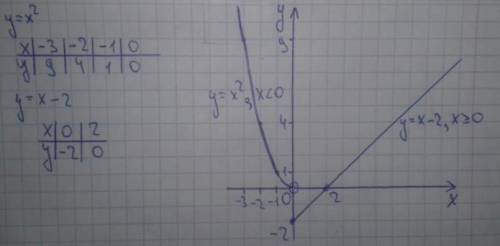 Постройте график функции y={x-2,если х меньше или равен 0 x^2,если х< 0 найдите y(3), y(0), y(-1)