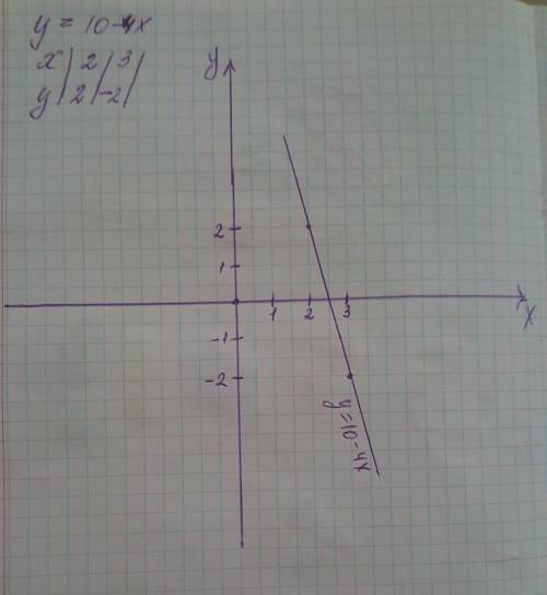 Исследуйте функцию y=10-4x и постройте ее график