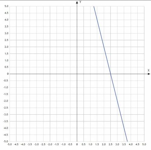 Исследуйте функцию y=10-4x и постройте ее график