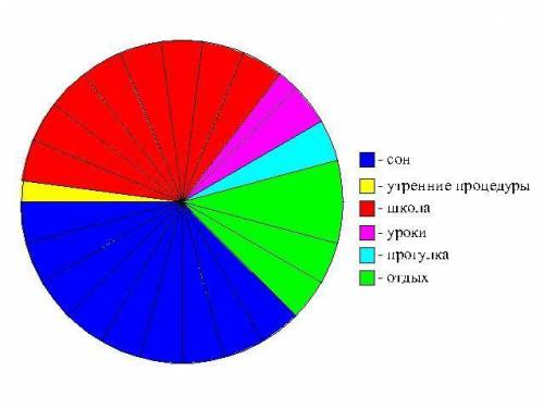 Постройте круговую диаграмму «мой режим дня» сплю 9 часов утренние процедуры 30 минут школа 8 часов