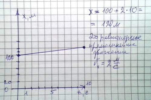 Прямолинейное движение весельной лодки загадано уравнением x=100+2t. найдите координату лодки в моме