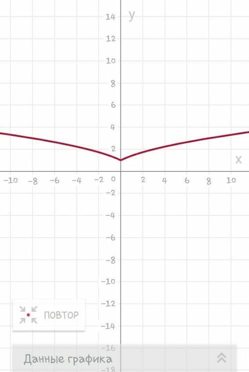 Покажите как сделать чертеж! нужно y= y= y=