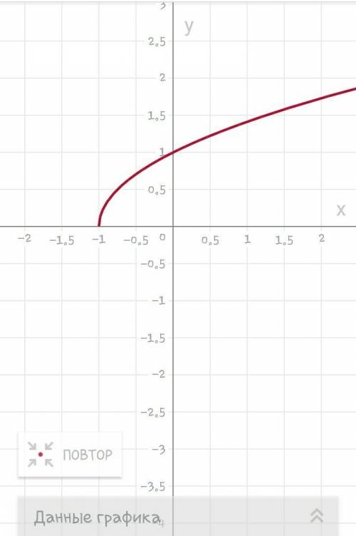 Покажите как сделать чертеж! нужно y= y= y=