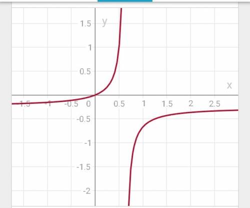 Постройте график функции у=2х^2-8х+3