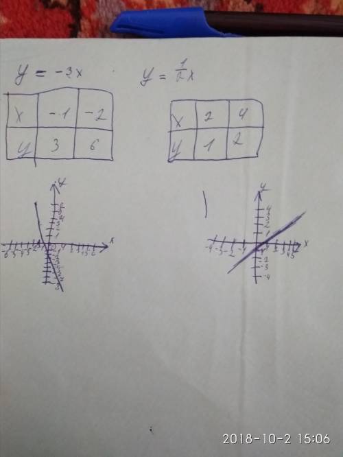 Нужно постройте график функции y= -3x и y= 1/2 x