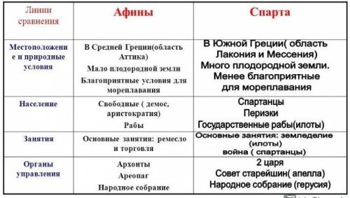 Добрый вечер, напишите про сходства и различия полисов древней греции, а именно про спарту, афины, с