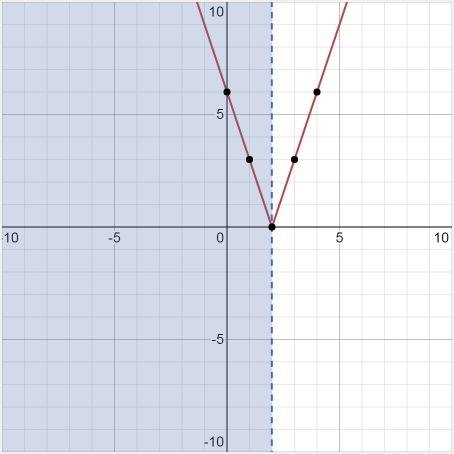 Построить график функции |y=3x-6|, если х меньше 2