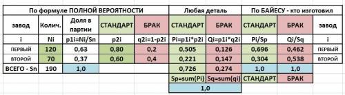 Впартии 120 лампочек, из них 70 изготовлены на первлм заводе, 50 на втором. продукция первого завода