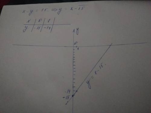 Построить график линейной функции: 1. х-у=15